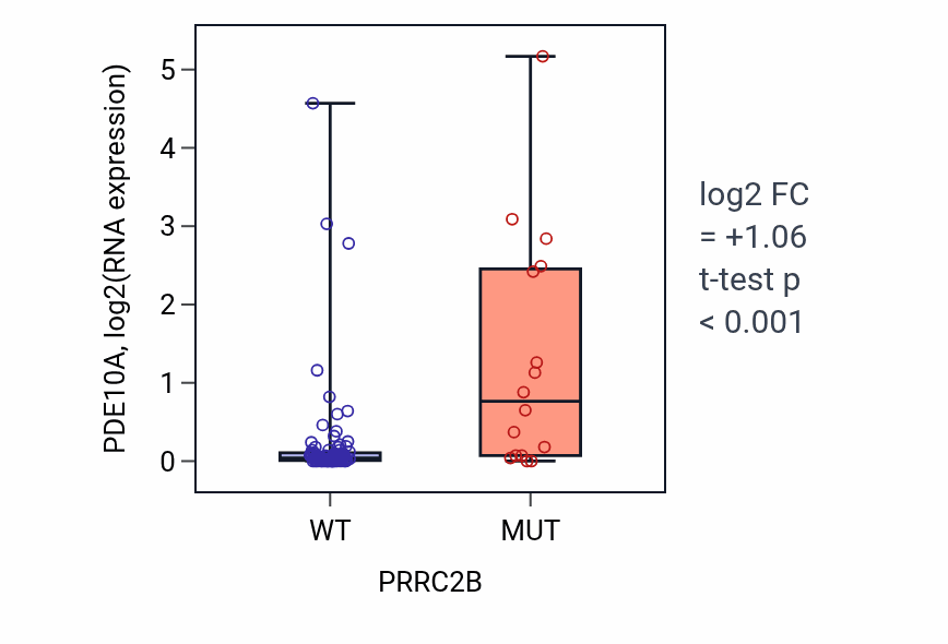 Box plot of PDE10A in PRRC2B-low vs PRRC2B-high samples in BLOOD_Leukemia.
