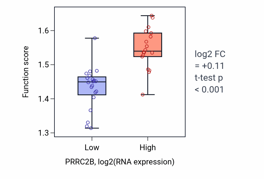 Box plot of Nucleic acid transport in PRRC2B-low vs PRRC2B-high samples in BONE.
