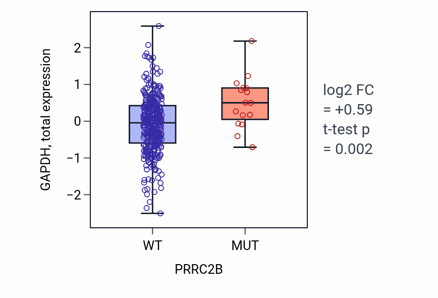 Box plot of GAPDH in PRRC2B-low vs PRRC2B-high samples in COAD.