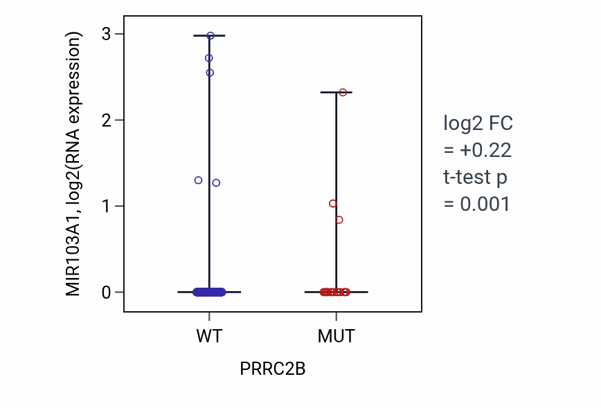 Box plot of MIR103A1 in PRRC2B-low vs PRRC2B-high samples in COAD.