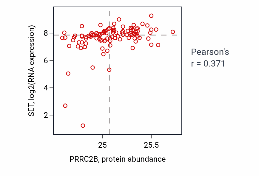 Per-sample scatter of PRRC2B vs SET in HNSC (Pearson r = 0.37).