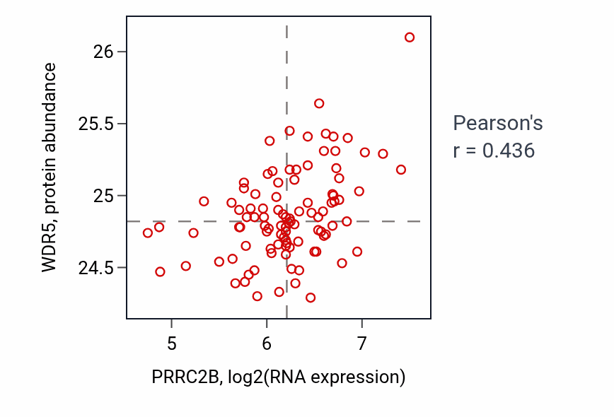 Per-sample scatter of PRRC2B vs WDR5 in GBM (Pearson r = 0.44).