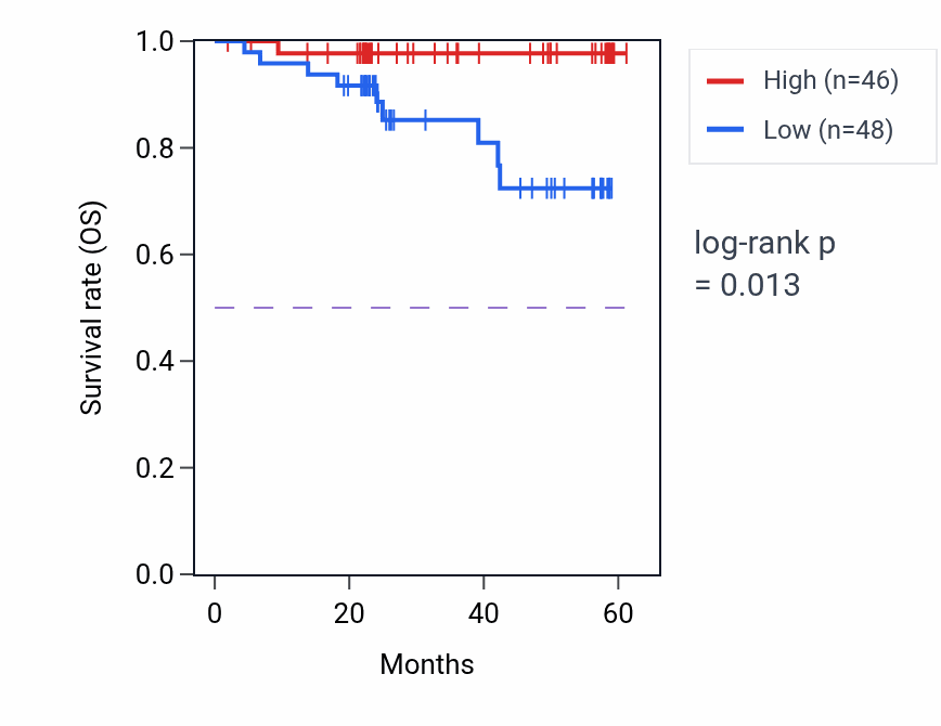 Kaplan&ndash;Meier survival curve for PRRC2B mass-spec protein-high vs -low samples in UCEC.
