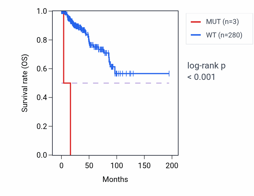 Kaplan&ndash;Meier survival curve for PRRC2B mutant vs wild-type samples in KIRP.