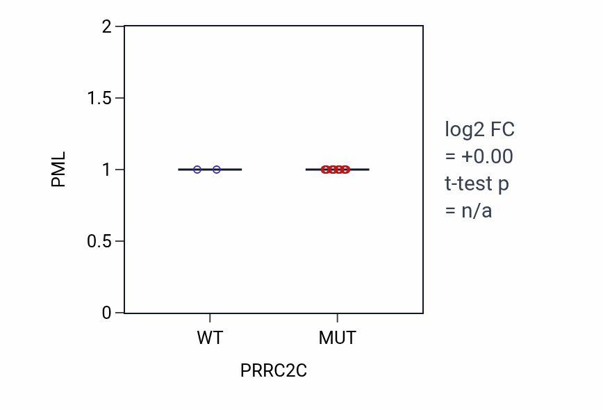 Box plot of PML in PRRC2C-low vs PRRC2C-high samples in LARGE_INTESTINE.