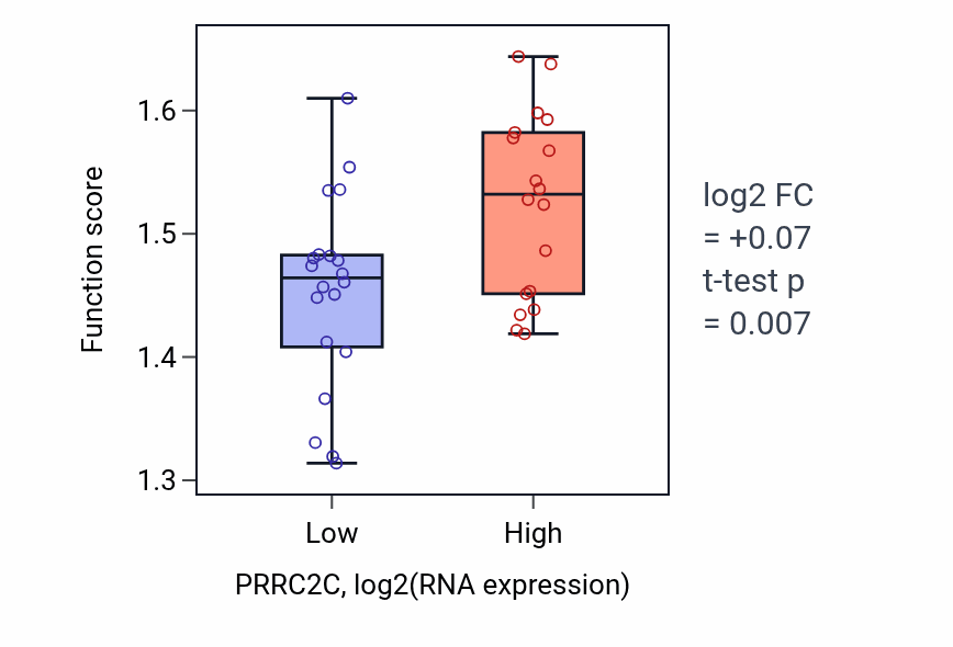 Box plot of Nucleic acid transport in PRRC2C-low vs PRRC2C-high samples in BONE.