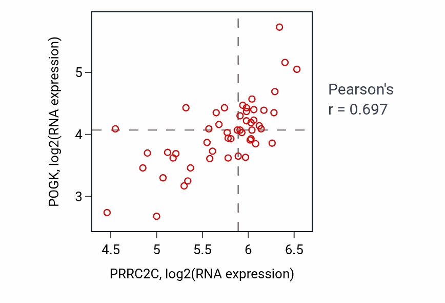 Per-sample scatter of PRRC2C vs POGK in PANCREAS (Pearson r = 0.70).
