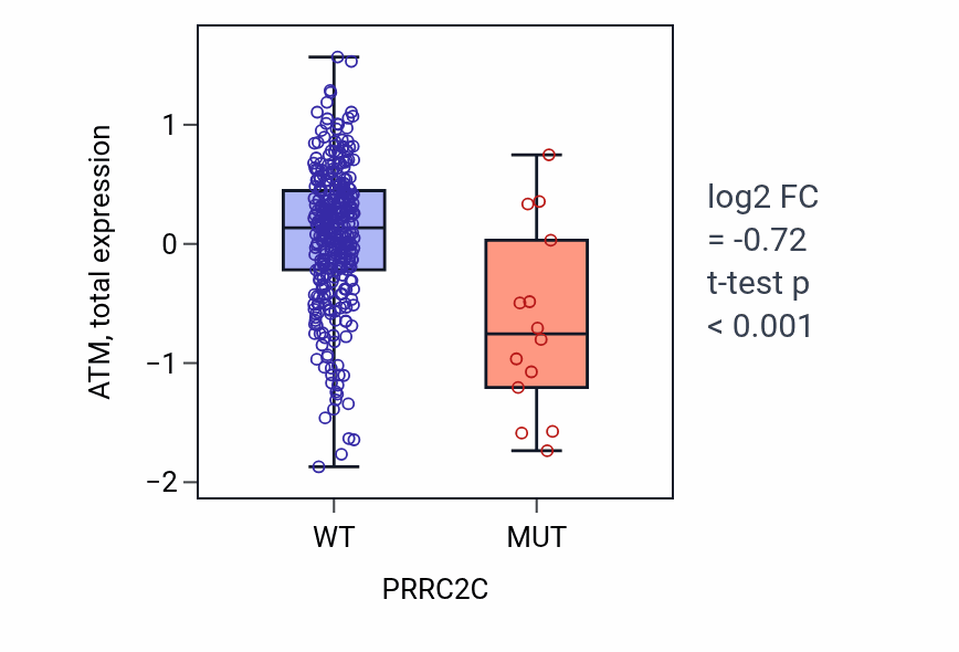 Box plot of ATM in PRRC2C-low vs PRRC2C-high samples in COAD.