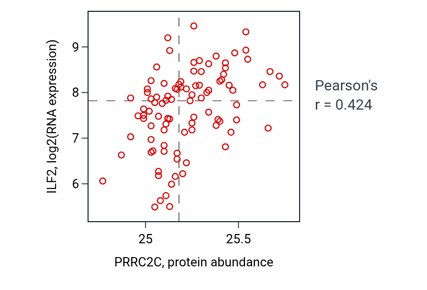 Per-sample scatter of PRRC2C vs ILF2 in UCEC (Pearson r = 0.42).