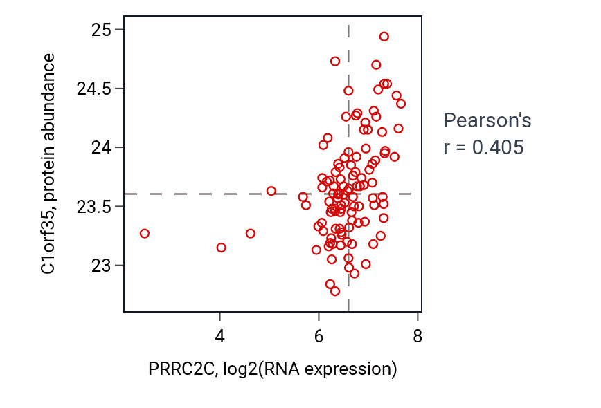 Per-sample scatter of PRRC2C vs C1orf35 in HNSC (Pearson r = 0.41).
