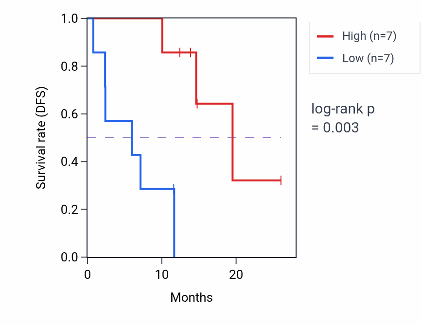Kaplan&ndash;Meier survival curve for PRRC2C mass-spec protein-high vs -low samples in LUAD.