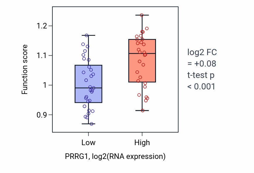 Box plot of Negative regulation of lymphocyte activation in PRRG1-low vs PRRG1-high samples in BREAST.