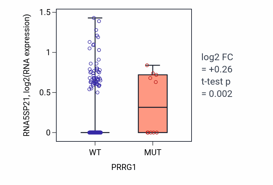 Box plot of RNA5SP21 in PRRG1-low vs PRRG1-high samples in SKCM.