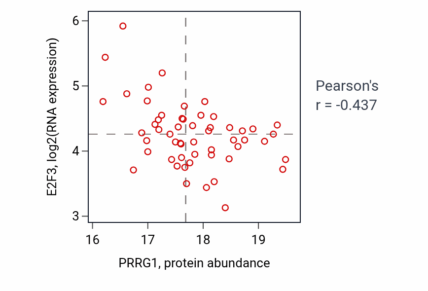 Per-sample scatter of PRRG1 vs E2F3 in GBM (Pearson r = -0.44).