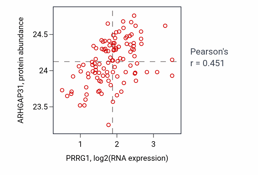 Per-sample scatter of PRRG1 vs ARHGAP31 in LSCC (Pearson r = 0.45).