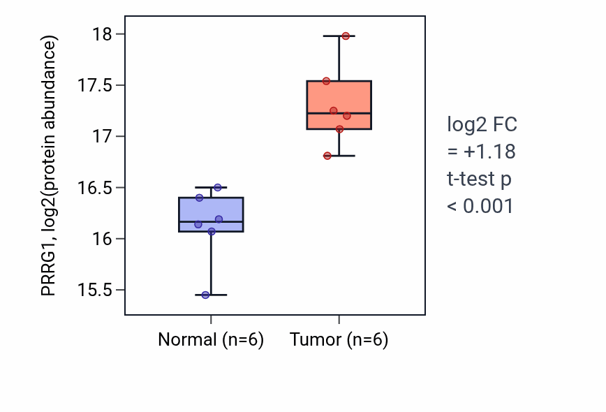 Tumor-vs-normal mass-spec protein box plot for PRRG1 in CCRCC.