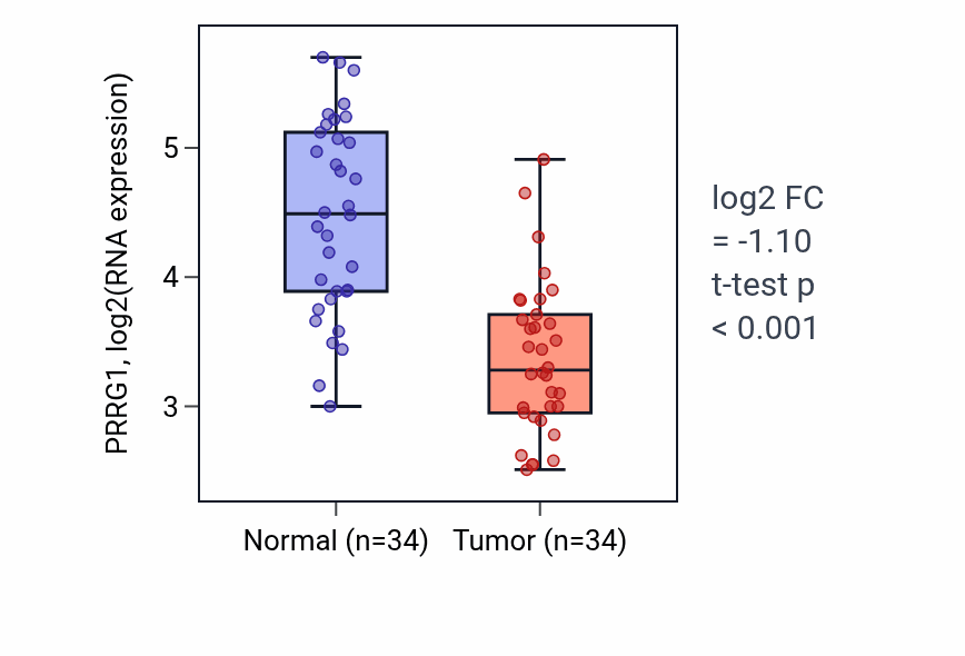 Tumor-vs-normal expression box plot for PRRG1 RNA in KIRC.