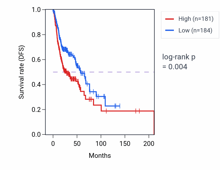 Kaplan&ndash;Meier survival curve for PRRG1 RNA-high vs -low samples in HNSC.