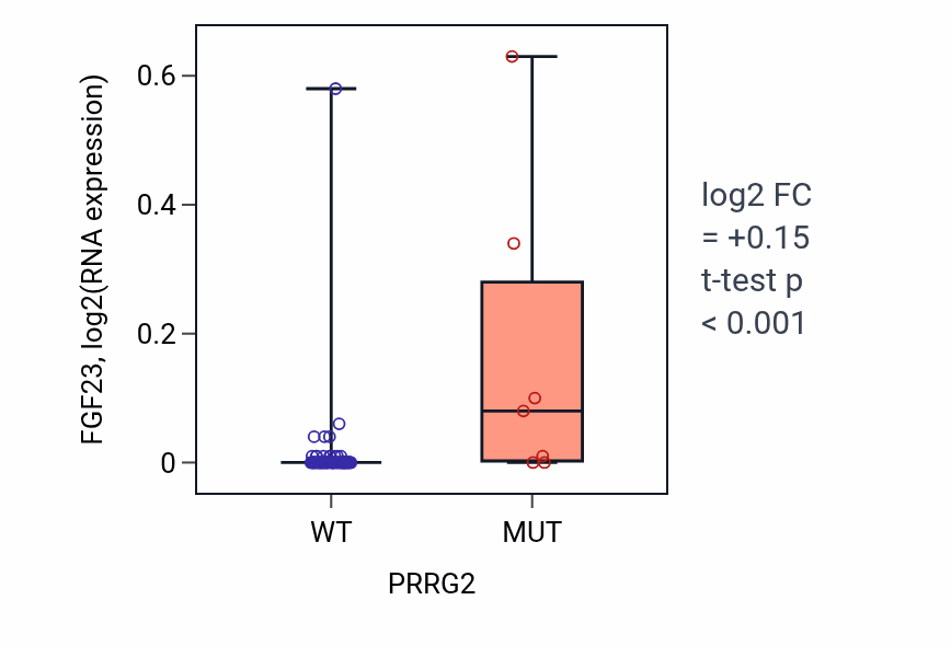 Box plot of FGF23 in PRRG2-low vs PRRG2-high samples in CNS.