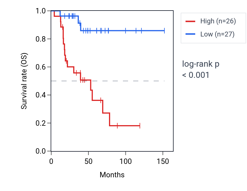 Kaplan&ndash;Meier survival curve for PRRG2 RNA expression in ACC: high vs low expression groups.