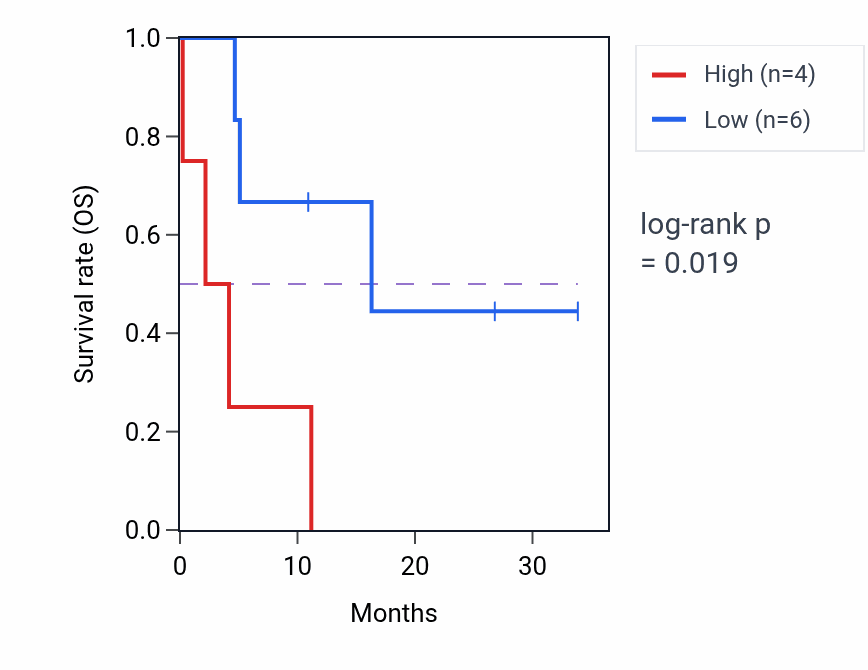 Kaplan&ndash;Meier survival curve for PRRG2 mass-spec protein-high vs -low samples in GBM.