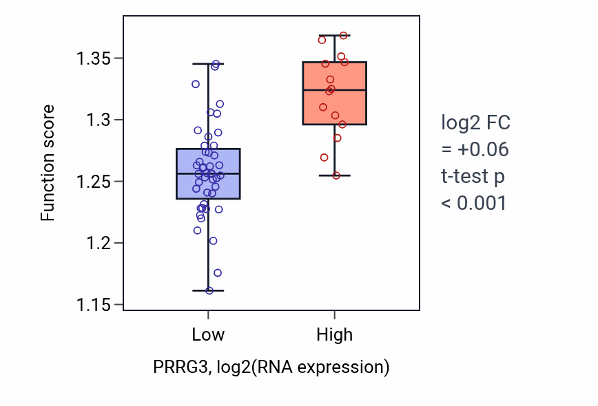 Box plot of Nucleobase-containing compound transport in PRRG3-low vs PRRG3-high samples in OVARY.