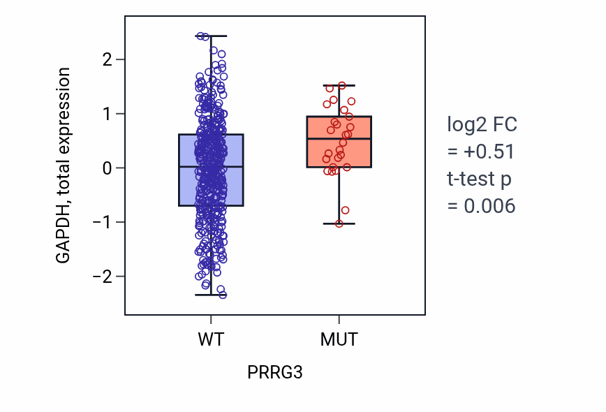 Box plot of GAPDH in PRRG3-low vs PRRG3-high samples in UCEC.