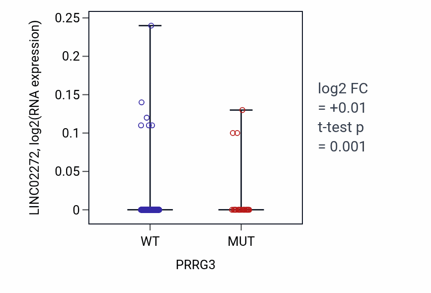 Box plot of LINC02272 in PRRG3-low vs PRRG3-high samples in SKCM.
