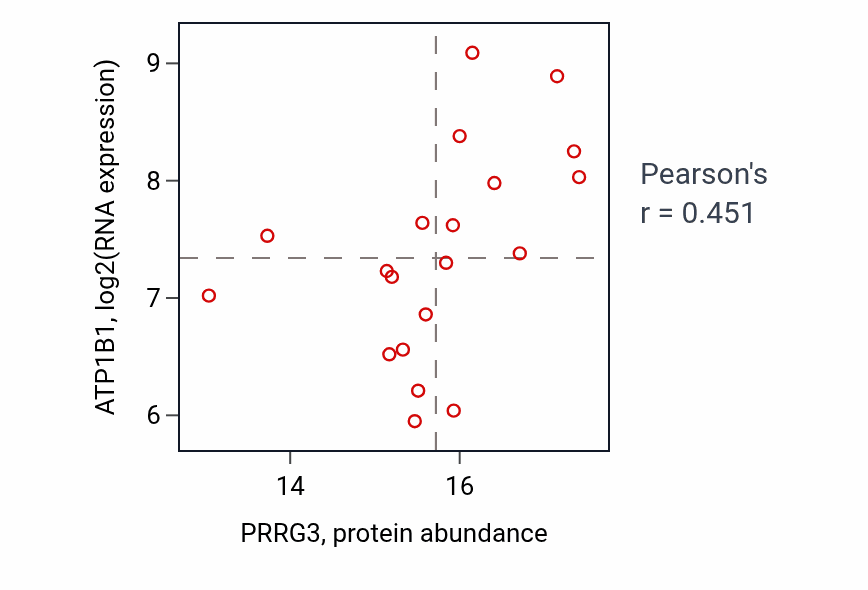 Per-sample scatter of PRRG3 vs ATP1B1 in LSCC (Pearson r = 0.45).
