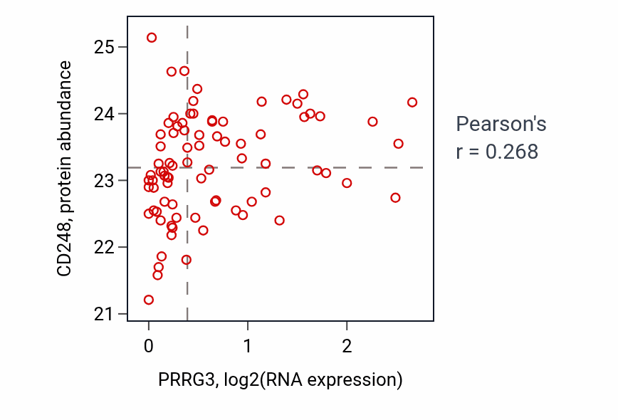 Per-sample scatter of PRRG3 vs CD248 in OV (Pearson r = 0.27).