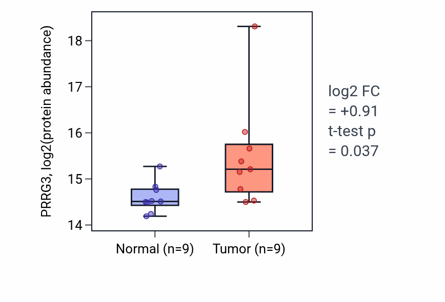 Tumor-vs-normal mass-spec protein box plot for PRRG3 in LUAD.