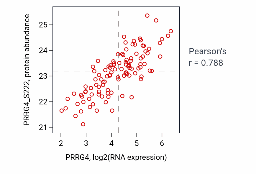 Per-sample scatter of PRRG4 vs PRRG4_S222 in LSCC (Pearson r = 0.79).