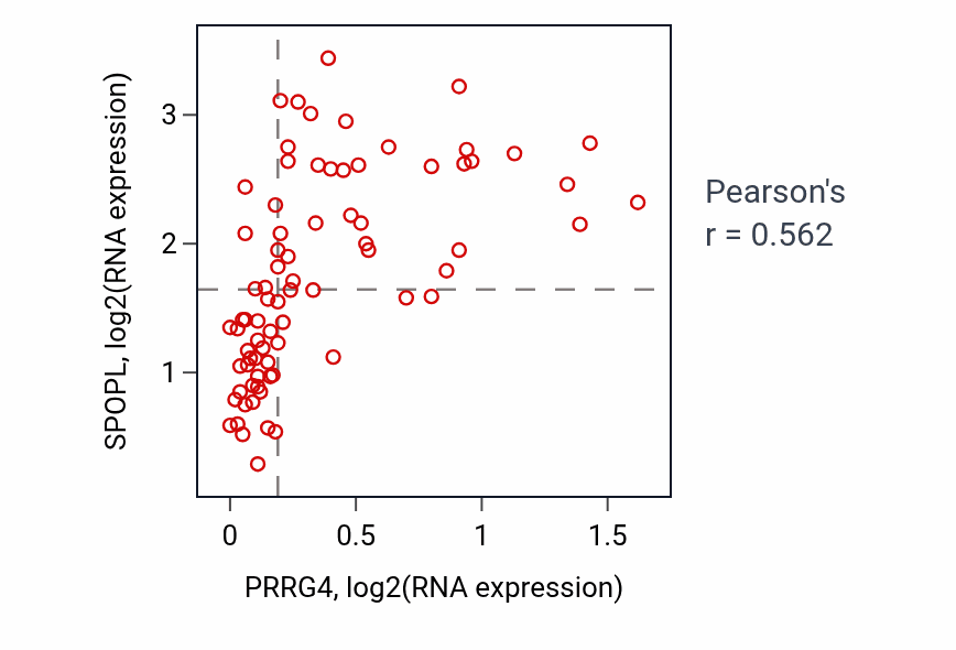 Per-sample scatter of PRRG4 vs SPOPL in UVM (Pearson r = 0.56).