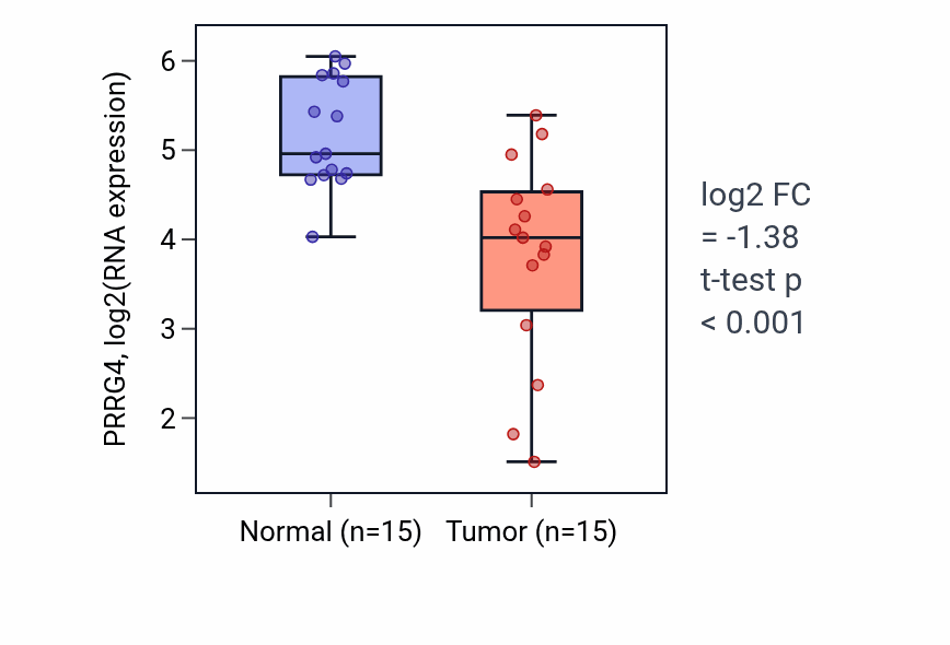 Tumor-vs-normal expression box plot for PRRG4 RNA in KICH.