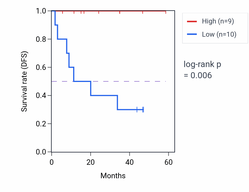 Kaplan&ndash;Meier survival curve for PRRG4 mass-spec protein-high vs -low samples in LSCC.