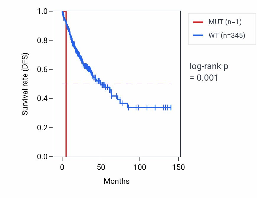 Kaplan&ndash;Meier survival curve for PRRG4 mutant vs wild-type samples in COAD.