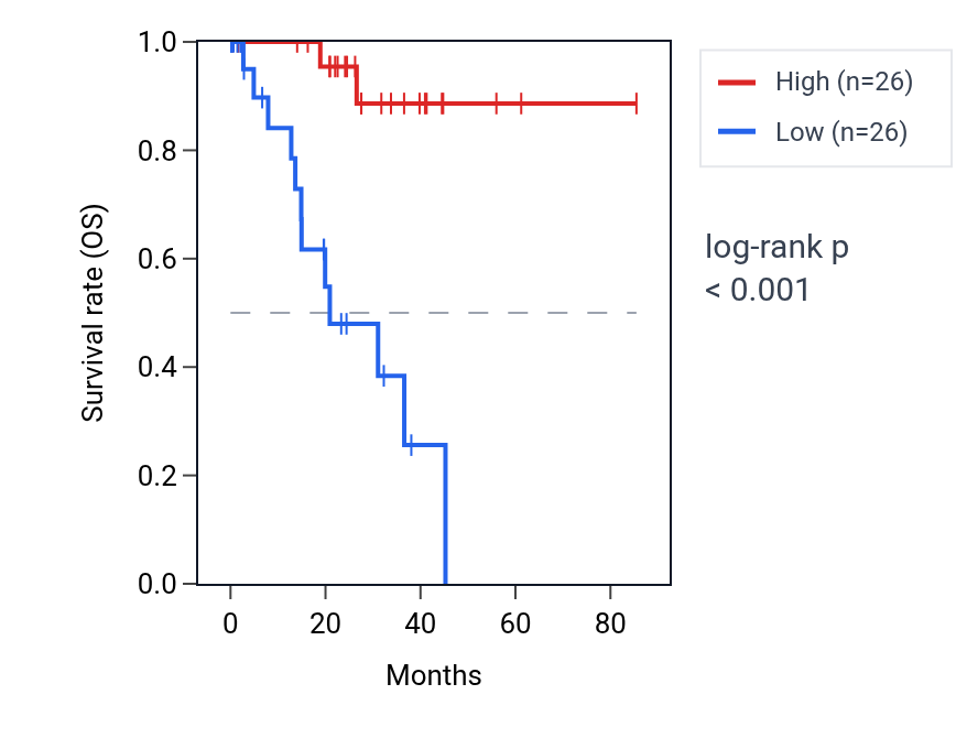 Kaplan&ndash;Meier survival curve for PRRT1 RNA expression in UVM: high vs low expression groups.