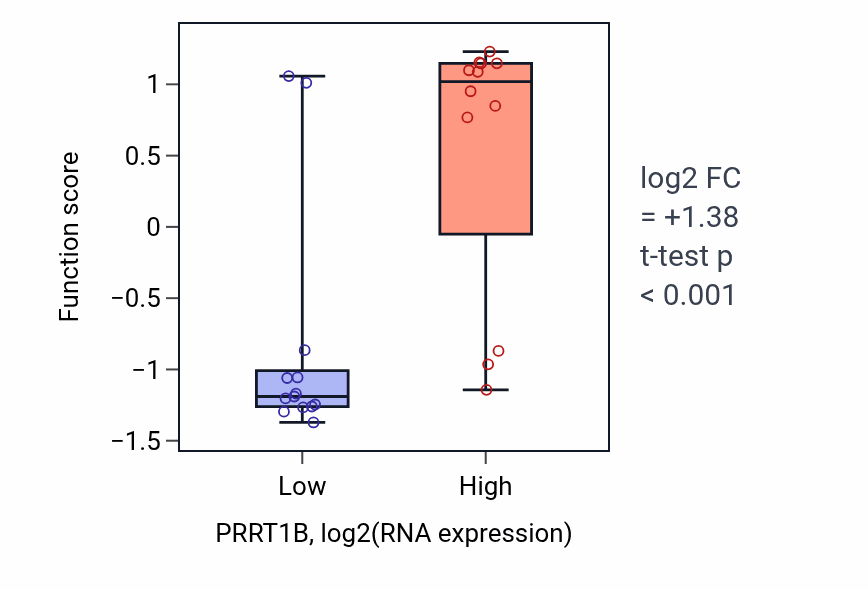 Box plot of Renal D-glucose absorption in PRRT1B-low vs PRRT1B-high samples in LIVER.