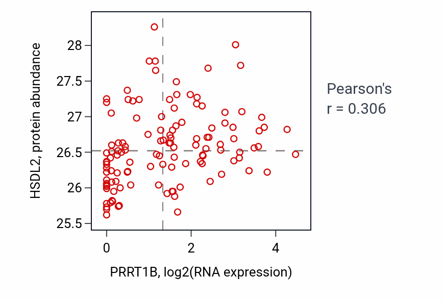 Per-sample scatter of PRRT1B vs HSDL2 in BRCA (Pearson r = 0.31).