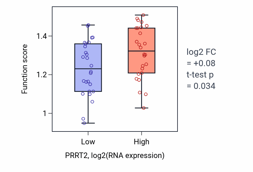 Box plot of Calcium-independent cell-matrix adhesion in PRRT2-low vs PRRT2-high samples in LUNG_SCLC.