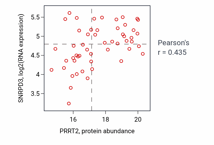 Per-sample scatter of PRRT2 vs SNRPD3 in GBM (Pearson r = 0.43).