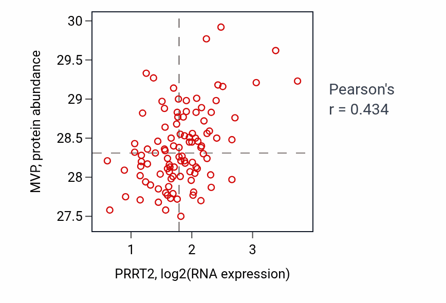 Per-sample scatter of PRRT2 vs MVP in CCRCC (Pearson r = 0.43).