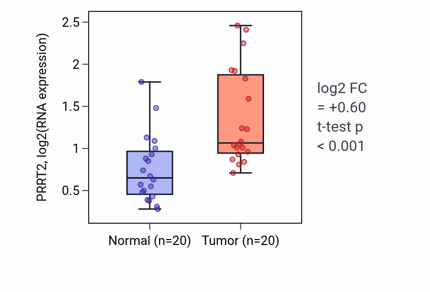 Tumor-vs-normal expression box plot for PRRT2 RNA in KIRC.