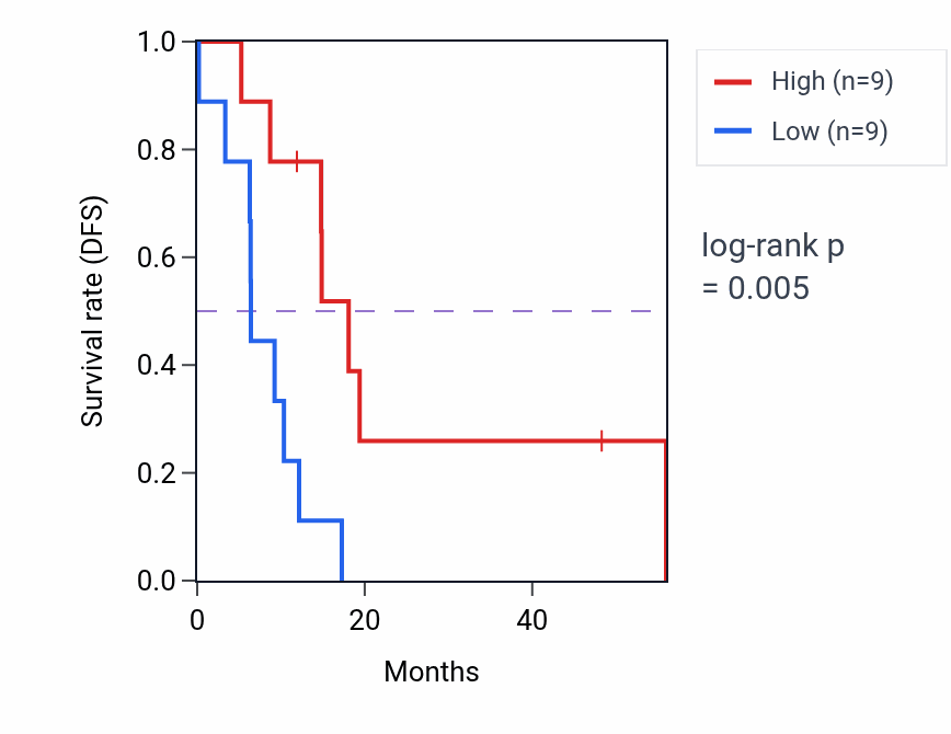 Kaplan&ndash;Meier survival curve for PRRT2 mass-spec protein-high vs -low samples in GBM.