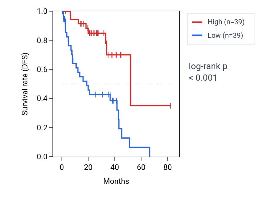Kaplan&ndash;Meier survival curve for PRRT3-AS1 RNA expression in UVM: high vs low expression groups.