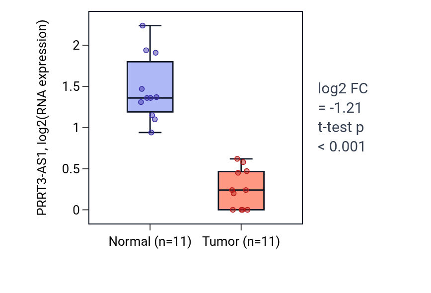 Tumor-vs-normal expression box plot for PRRT3-AS1 in KICH.