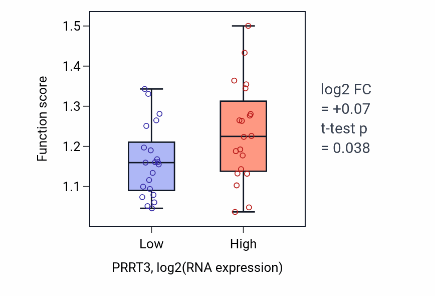 Box plot of Negative regulation of transcription by RNA polymerase III in PRRT3-low vs PRRT3-high samples in STOMACH.