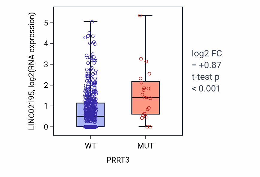 Box plot of LINC02195 in PRRT3-low vs PRRT3-high samples in UCEC.