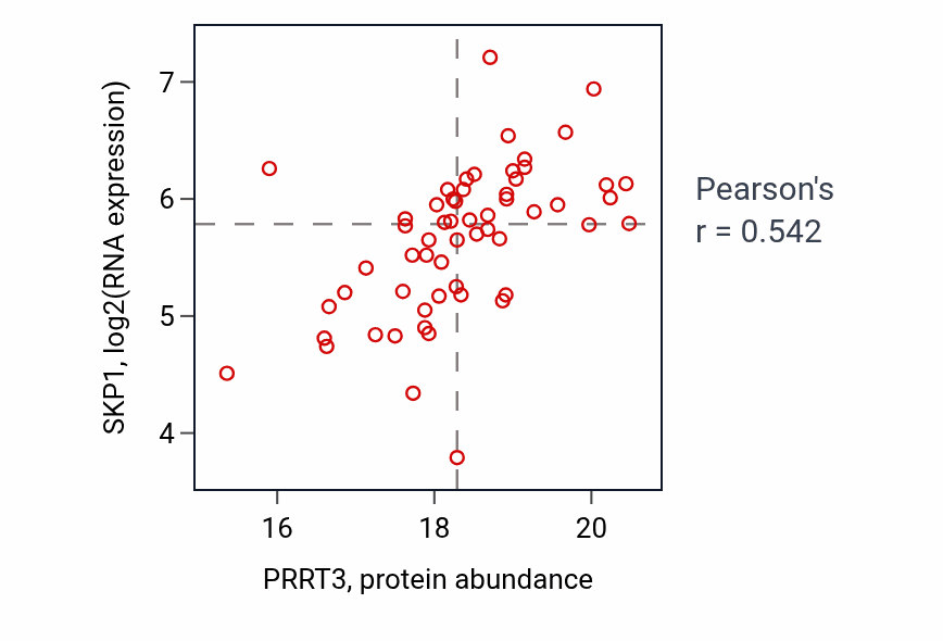 Per-sample scatter of PRRT3 vs SKP1 in BRCA (Pearson r = 0.54).