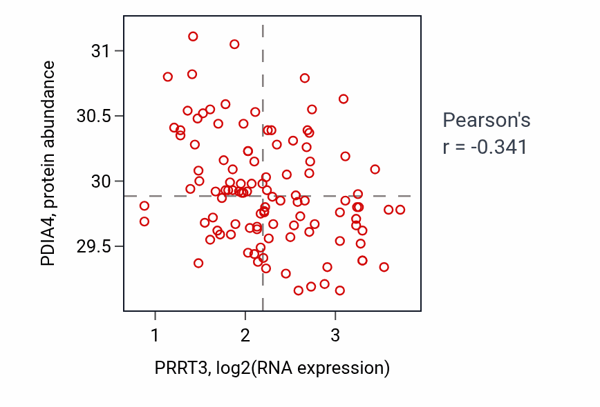 Per-sample scatter of PRRT3 vs PDIA4 in LUAD (Pearson r = -0.34).